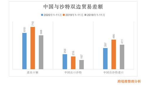 2020年1-11月沙特阿拉伯与中国双边贸易深度分析 进出口总额与产品结构及国营贸易管理货物概述