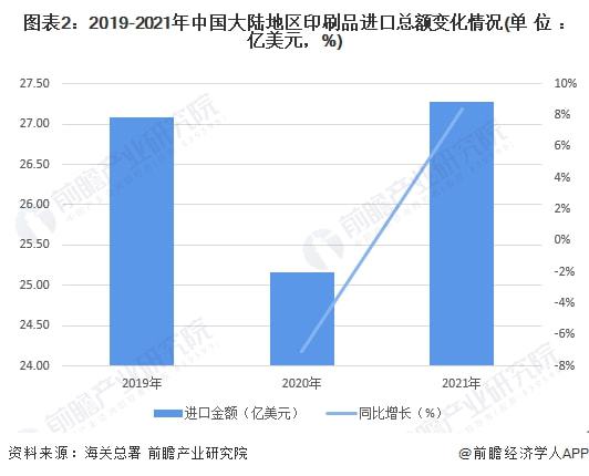 2022年中国印刷品行业进出口市场现状分析 行业贸易顺差进一步扩大及国营贸易管理的影响