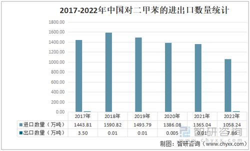 2022年中国对二甲苯市场供需现状与进出口贸易分析