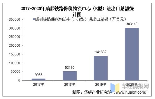 2017-2020年成都铁路保税物流中心进出口分析 总额、结构、差额与国营贸易管理透视
