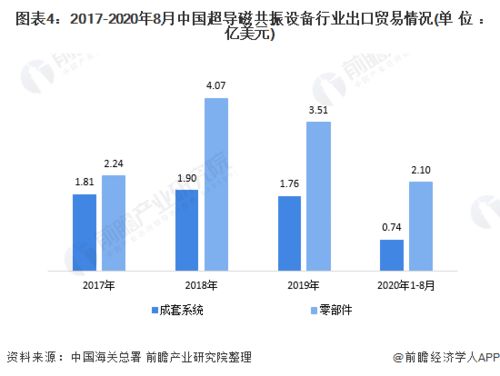 2020年中国超导磁共振设备行业进出口贸易分析 德国成为主要进口市场，国营贸易管理货物进出口概况
