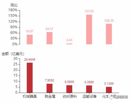 2021年4月智利货物贸易及中智双边贸易概况 国立矿产资源管理下的进出口趋势分析